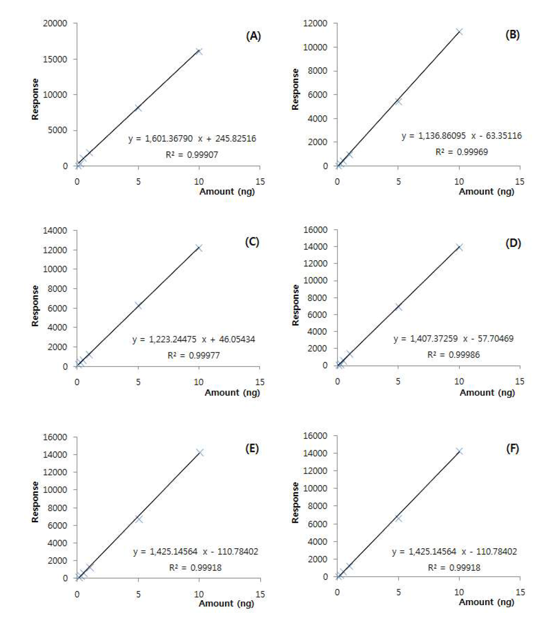 Calibration curves of isoxaflutole diketonitrile in (A) standard solution, (B) mandarin, (C) potato, (D) pepper, (E) soybean and (F) hulled rice