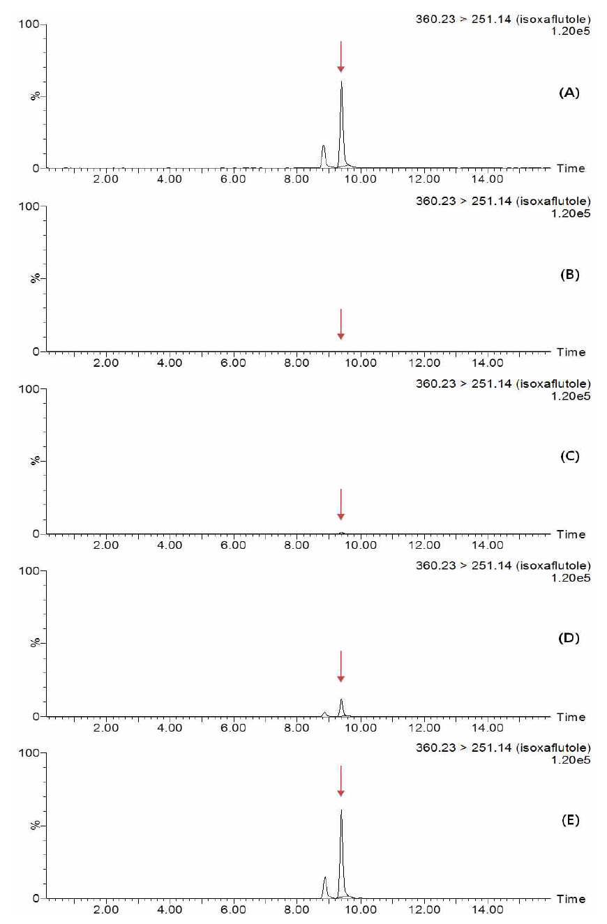 Representative MRM (quantification ion) chromatograms of isoxaflutole corresponding to: (A) standard solution at 1 mg/kg, (B) mandarin control, (C) spiked at 0.01 mg/kg, (D) spiked at 0.1 mg/kg and (E) spiked at 0.5 mg/kg