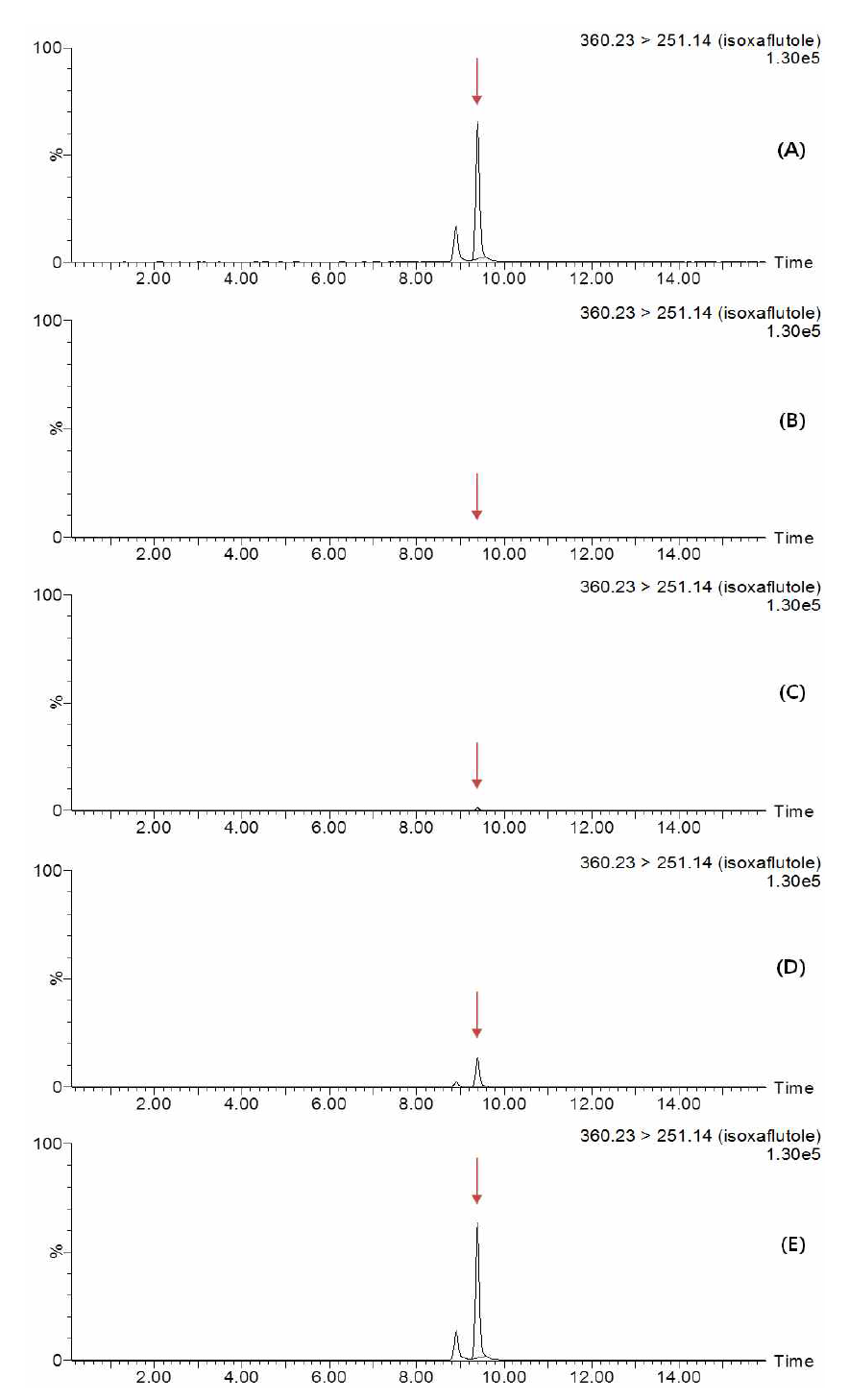Representative MRM (quantification ion) chromatograms of isoxaflutole corresponding to: (A) standard solution at 1 mg/kg, (B) pepper control, (C) spiked at 0.01 mg/kg, (D) spiked at 0.1 mg/kg and (E) spiked at 0.5 mg/kg