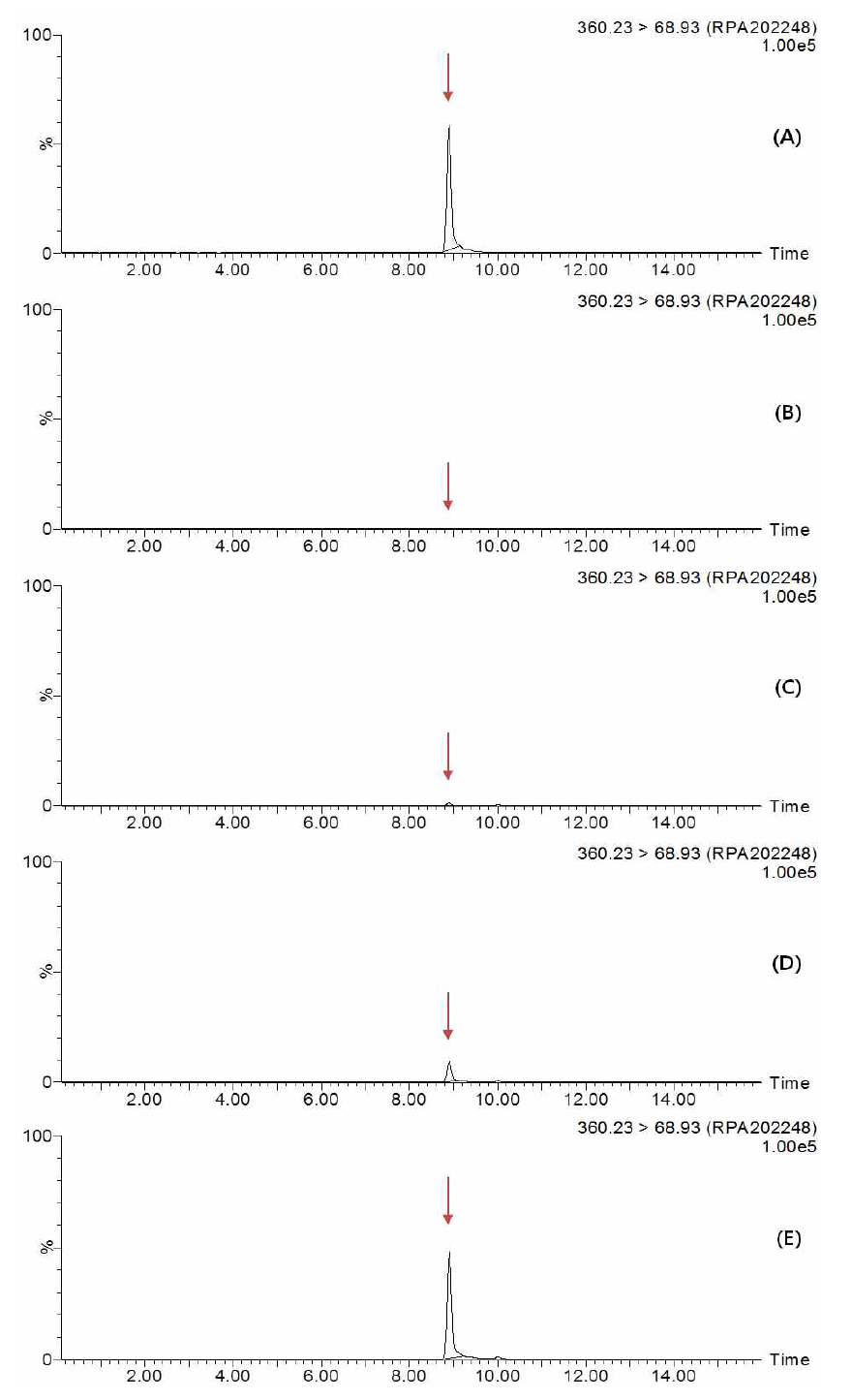 Representative MRM (quantification ion) chromatograms of isoxaflutole diketonitrile corresponding to: (A) standard solution at 1 mg/kg, (B) pepper control, (C) spiked at 0.01 mg/kg, (D) spiked at 0.1 mg/kg and (E) spiked at 0.5 mg/kg