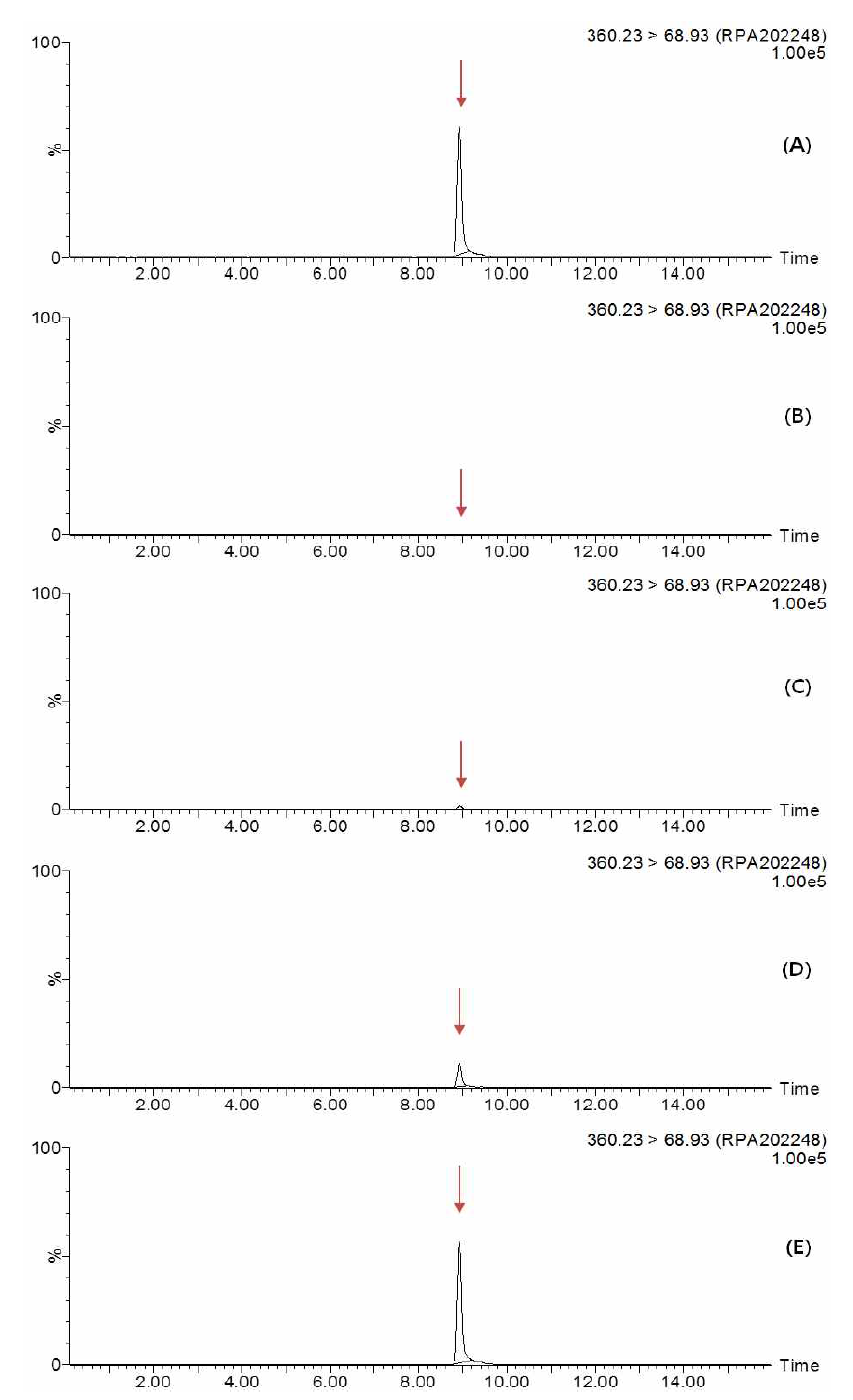 Representative MRM (quantification ion) chromatograms of isoxaflutole diketonitrile corresponding to: (A) standard solution at 1 mg/kg, (B) hulled rice control, (C) spiked at 0.01 mg/kg, (D) spiked at 0.1 mg/kg and (E) spiked at 0.5 mg/kg