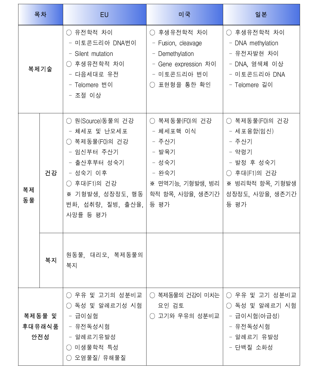 제외국의 안전성 평가 항목 비교