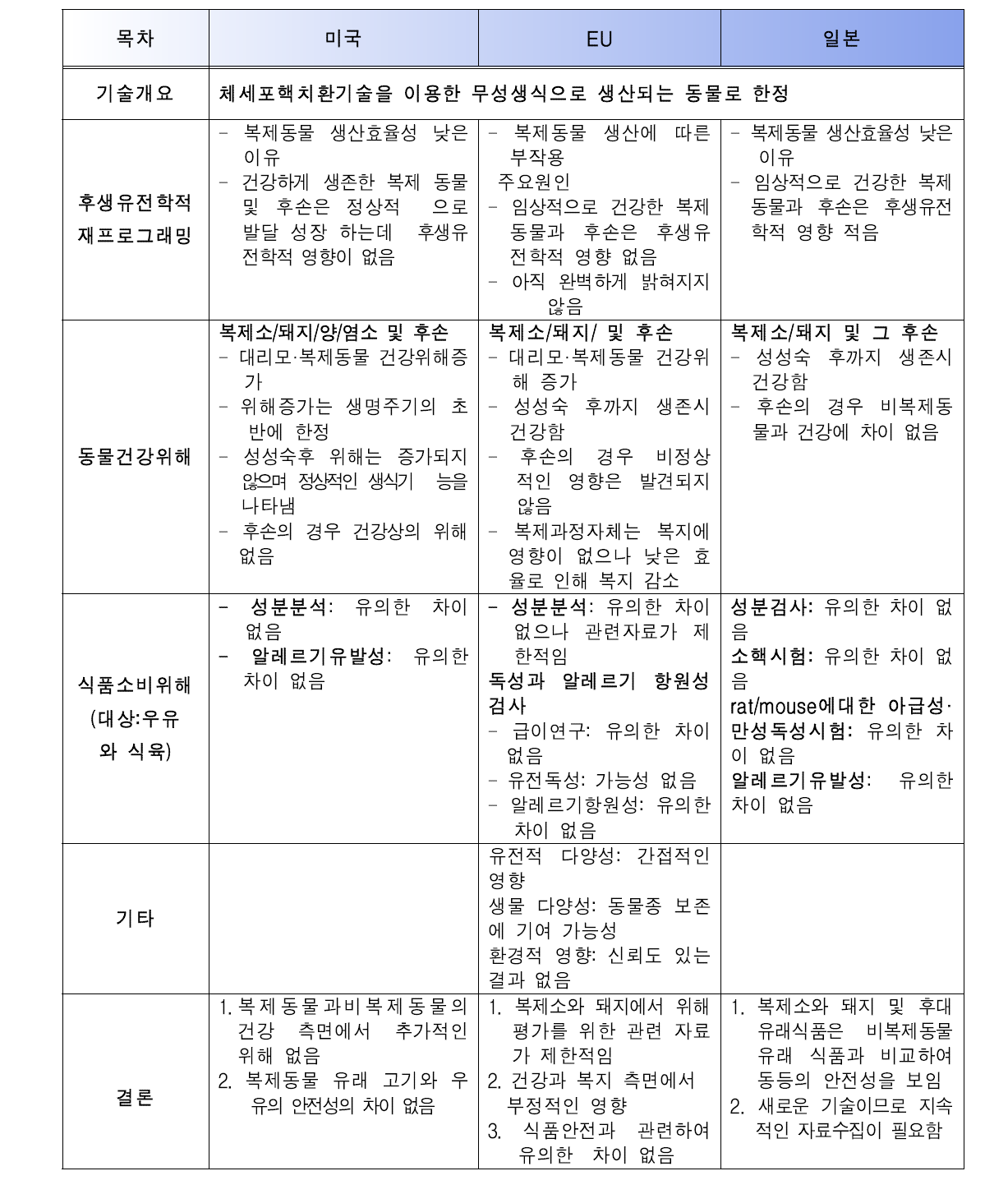 제외국의 안전성 평가 결과 비교