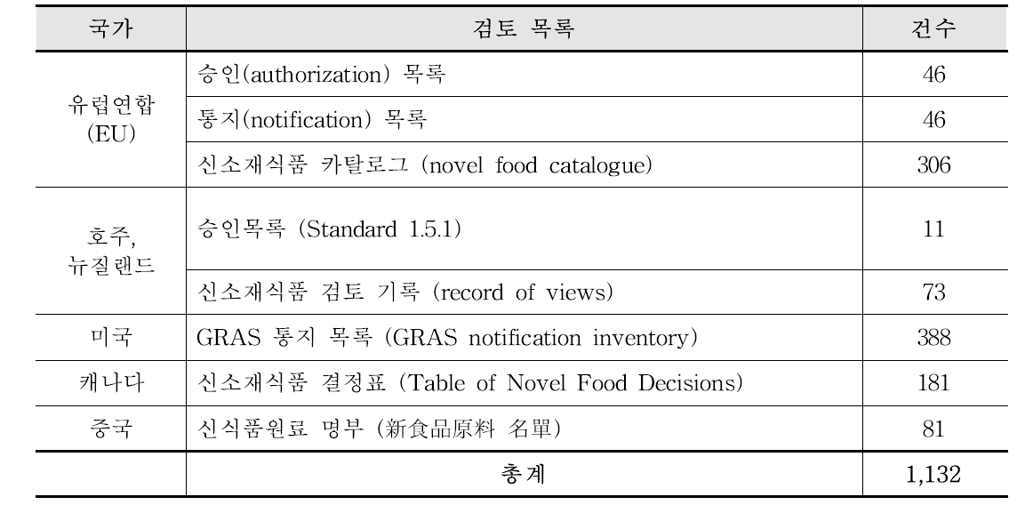 국외 신소재식품 목록 정리 건수