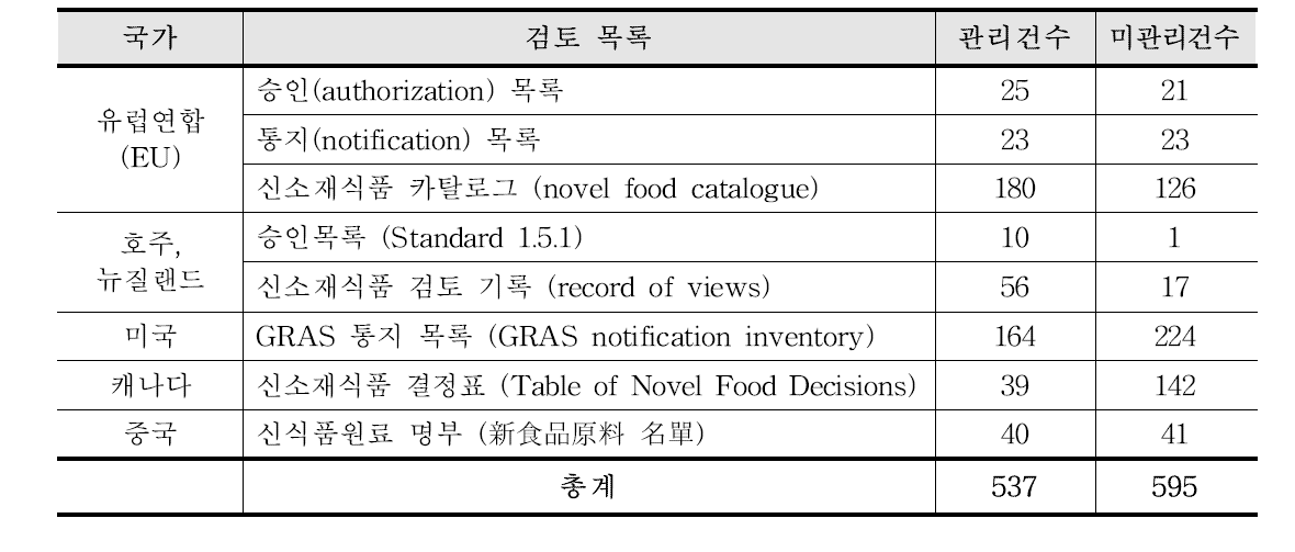 국외 신소재식품 목록 국내 식품원료 등 관리 건수