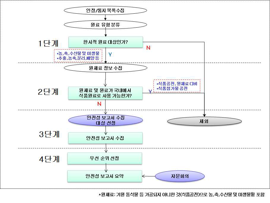 신소재식품 인정 가능성 우선 순위 선정 절차