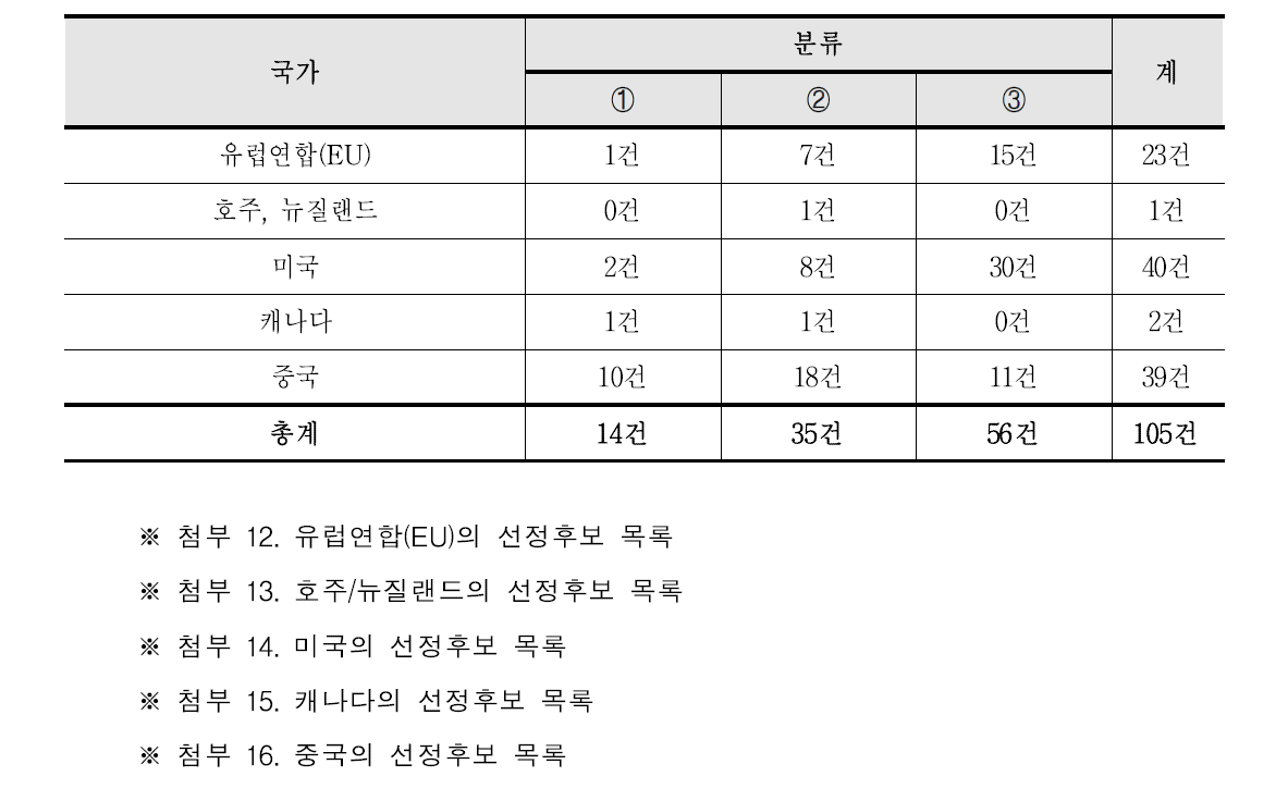 [3단계 결과] 국가별 선정후보 목록 건수