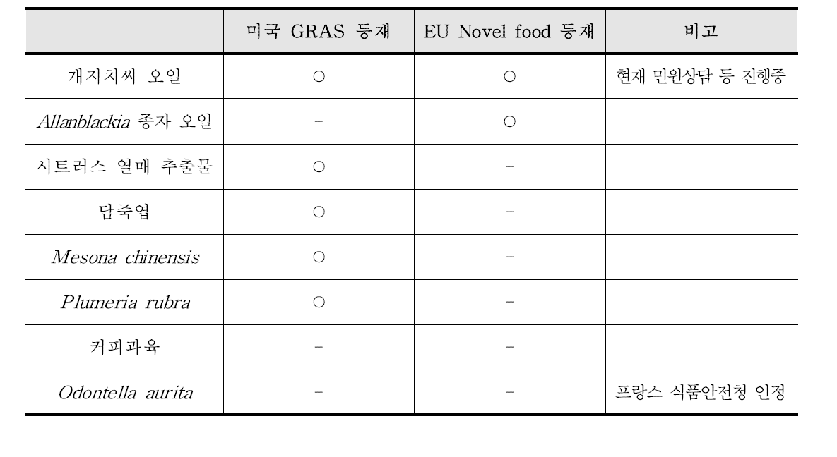 선정된 새로운 식품원료의 미국 GRAS 및 EU Novel food 인정 여부