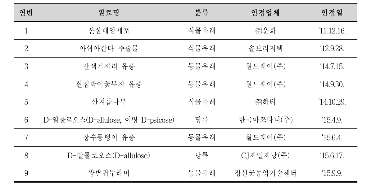 국내 새로운 식품원료 인정 현황