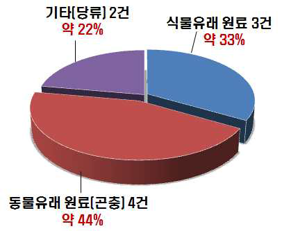 국내 새로운 식품 인정 원료 유형 분석