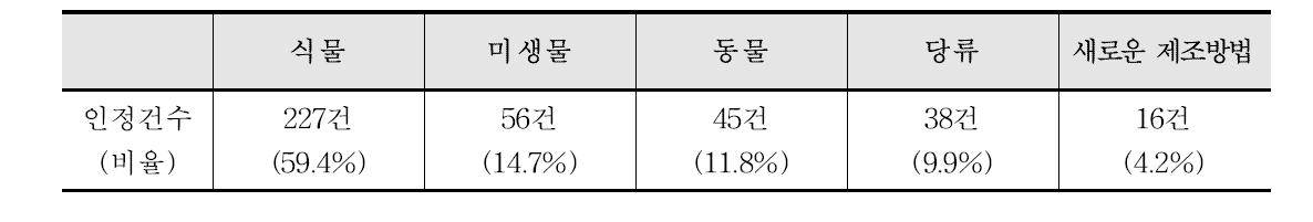 국외 새로운 식품원료 유형별 인정 건수(382건 대상)