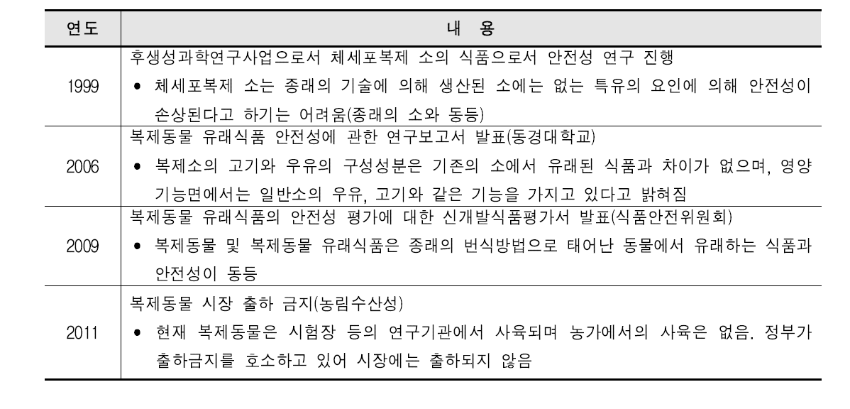 일본의 복제동물 유래식품 관리 연혁