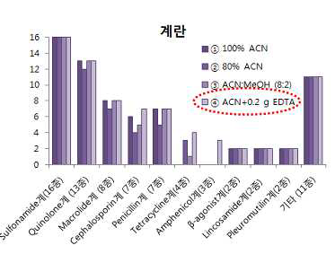 계란에서 추출용매별 검출성분수 비교.