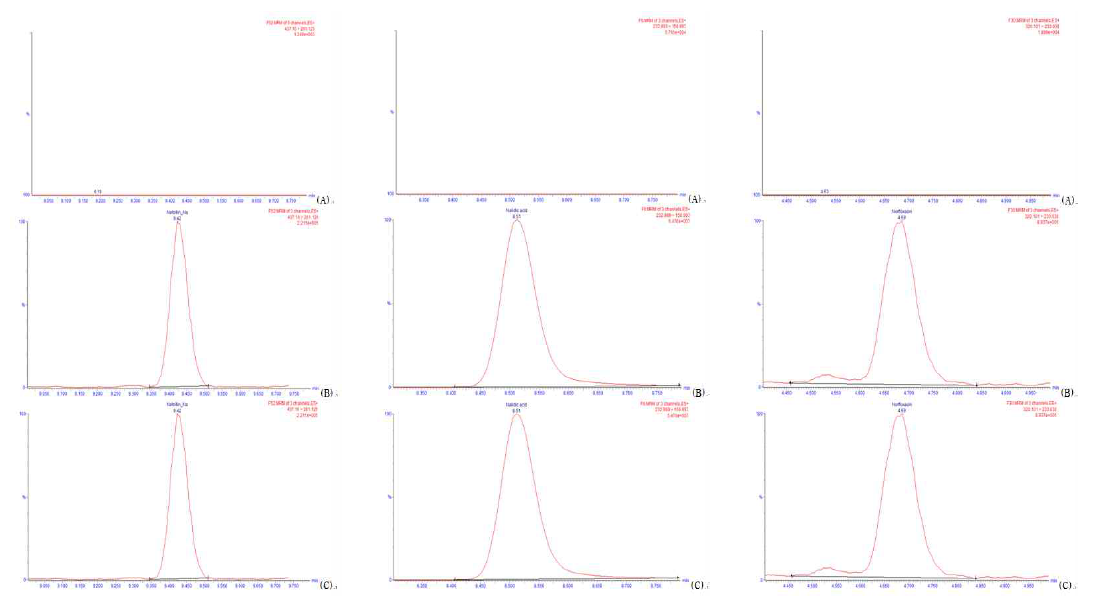 소고기에서 음성대조시료(A), 표준용액 (B), 실험샘플(C)에서 나프실린-Na, 날리딕스산,소고기에서 음성대조시료(A), 표준용액 (B), 실험샘플(C)에서 나프실린-Na, 날리딕스산, 노르플록사신의 크로마토그램.