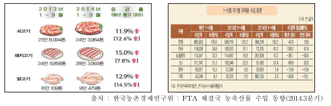 농축산물 수입동향.