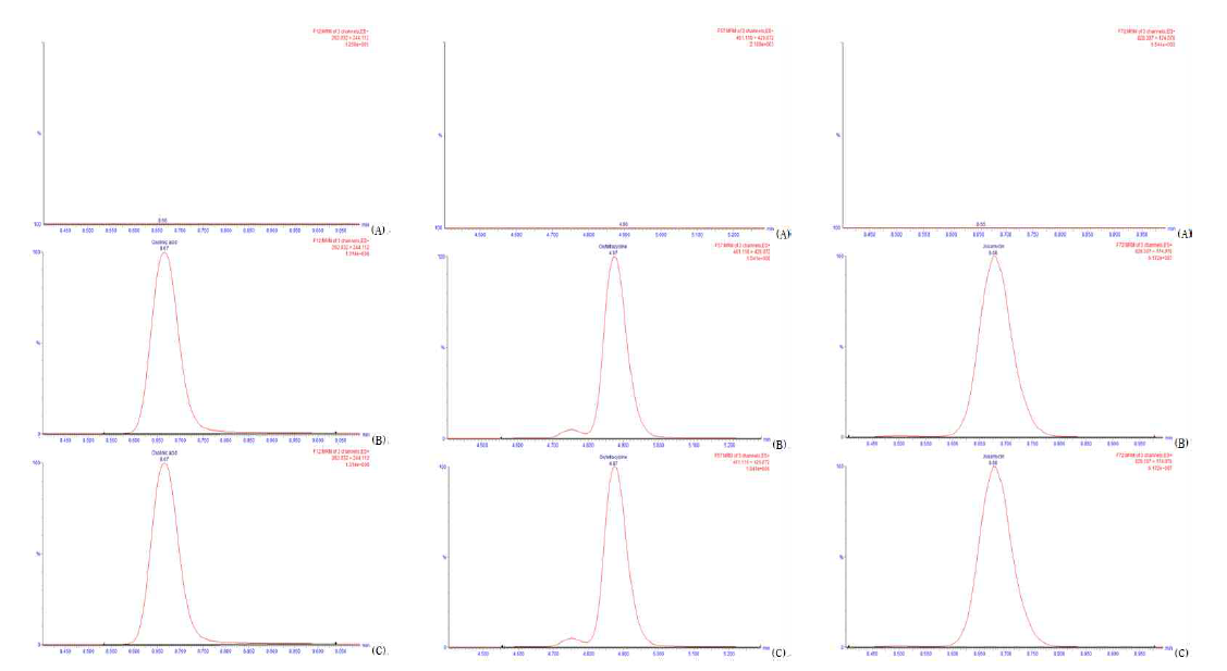 소고기에서 음성대조시료(A), 표준용액 (B), 실험샘플(C)에서 옥소린산, 옥시테트라싸 이클린, 조사마이신의 크로마토그램.