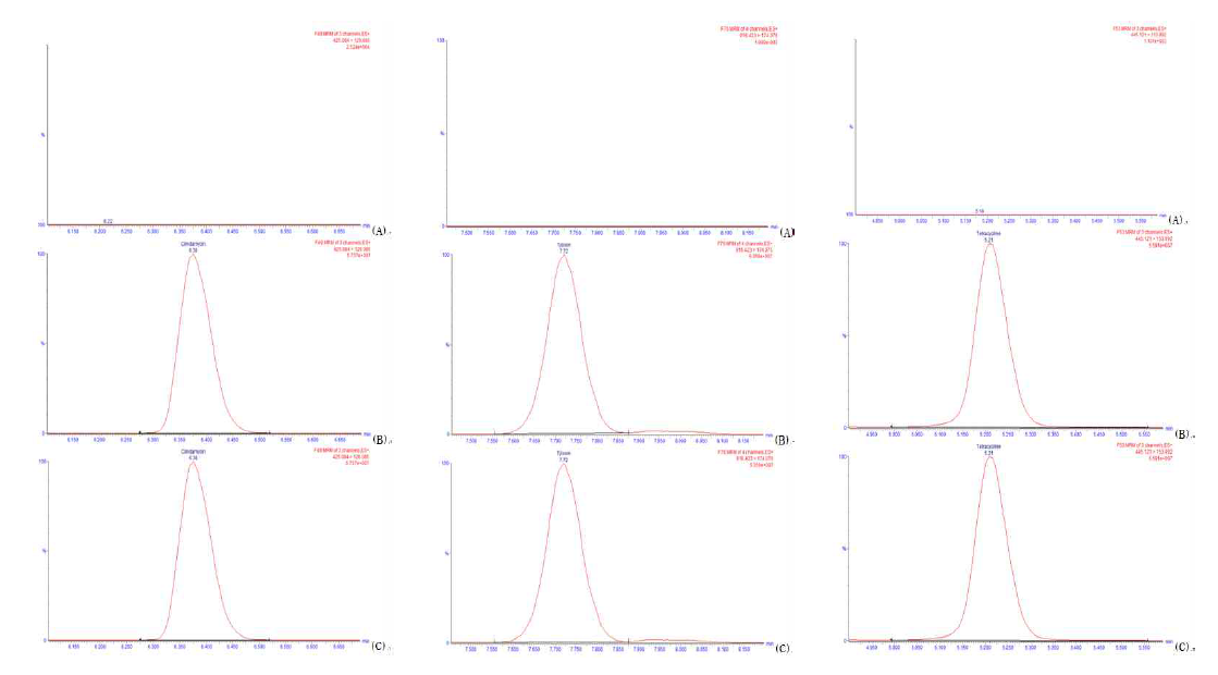 소고기에서 음성대조시료(A), 표준용액 (B), 실험샘플(C)에서 클린다마이신, 타일로신, 테트라싸이클린의 크로마토그램.