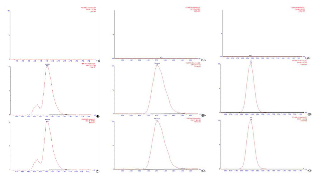 소고기에서 음성대조시료(A), 표준용액 (B), 실험샘플(C)에서 틸미코신, 페플록사신, 플로르페니콜의 크로마토그램.