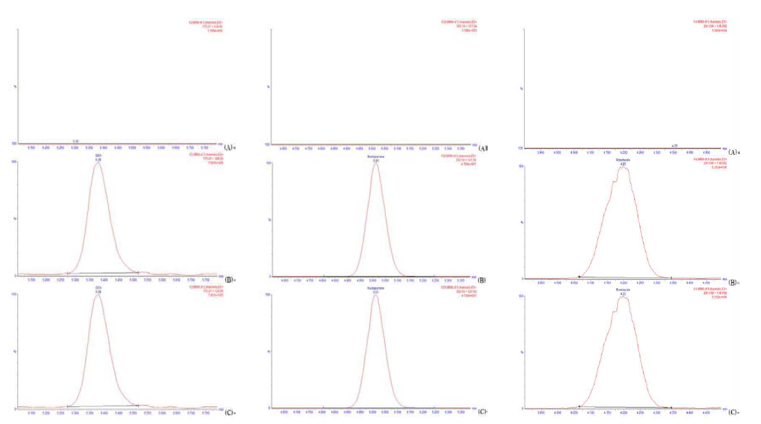 소고기에서 음성대조시료(A), 표준용액 (B), 실험샘플(C)에서 QCA, 락토파민, 로니다졸 의 크로마토그램.