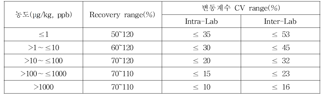 Codex에서 요구하는 validation 수준(CAC/GL 71-2009)