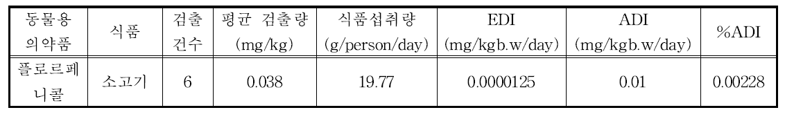 소고기에서 검출된 플로르페니콜의 노출수준 확인