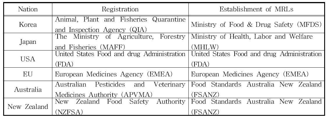 동물용의약품의 잔류허용기준을 허가 및 설정하는 국가별 기관