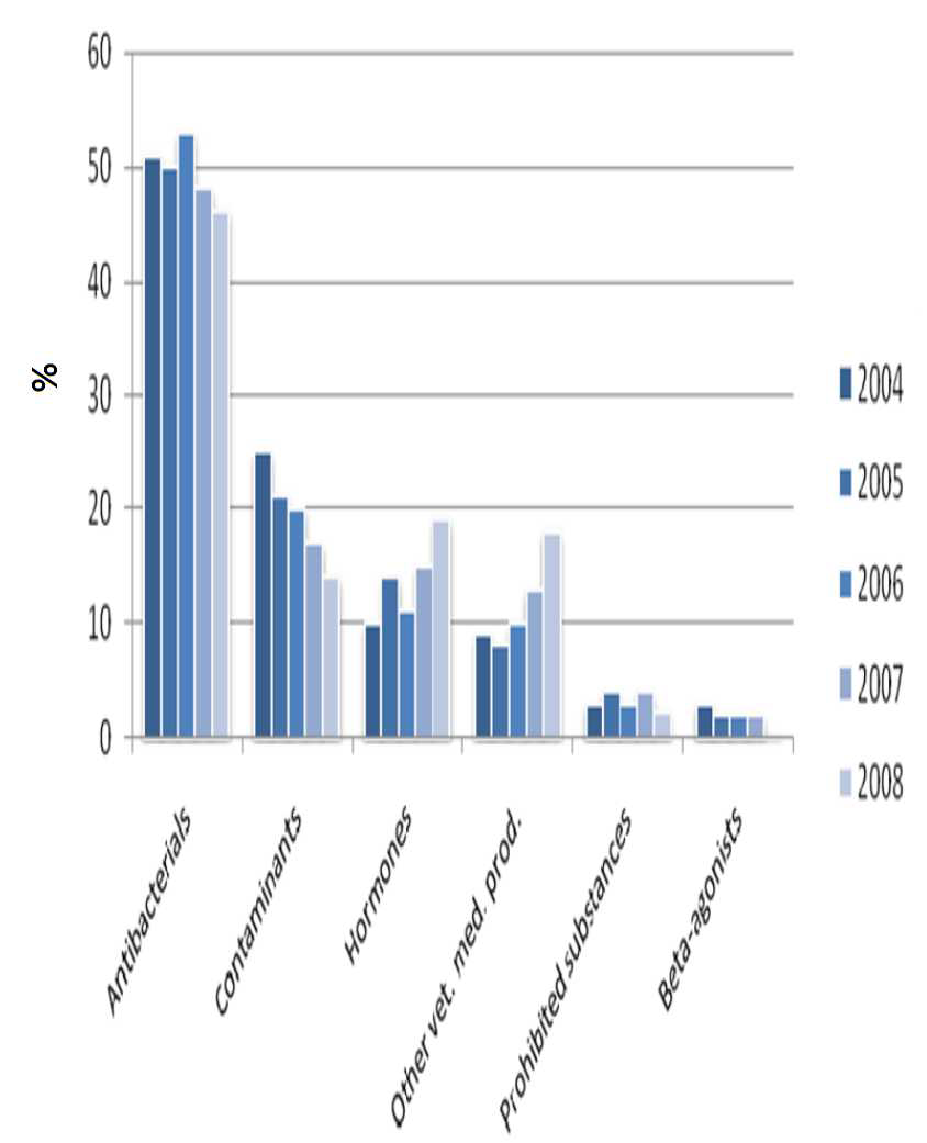 축산물의 잔류허용 기준 위반 분포도 (EU, 2004-2008).