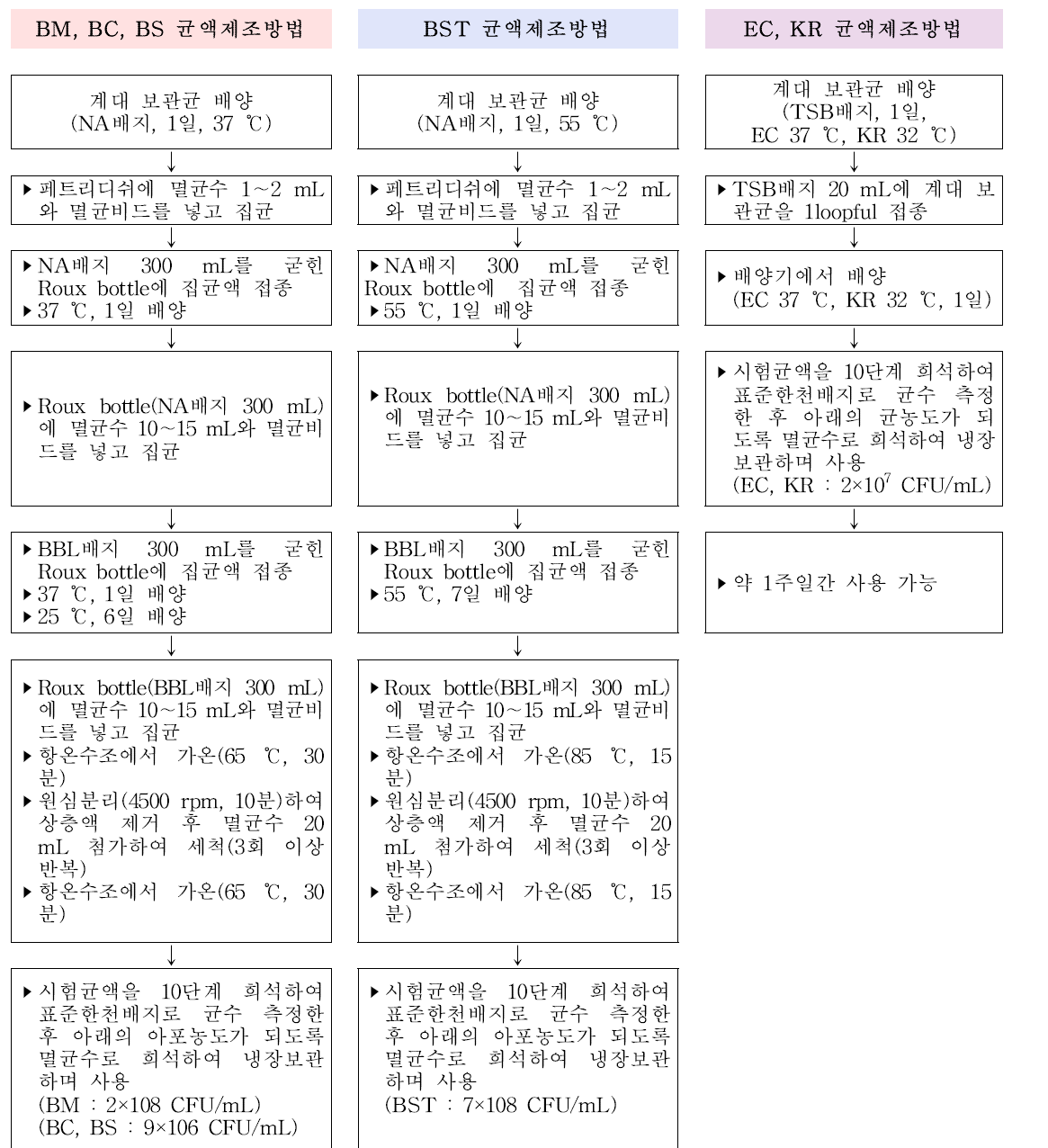 균주별 시험균액 제조 방법.