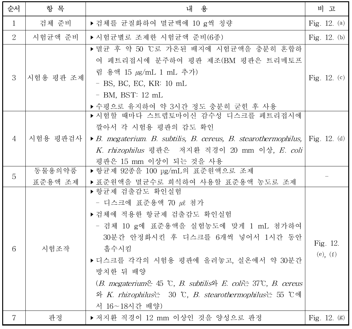 잔류동물용의약품의 미생물 간이시험법