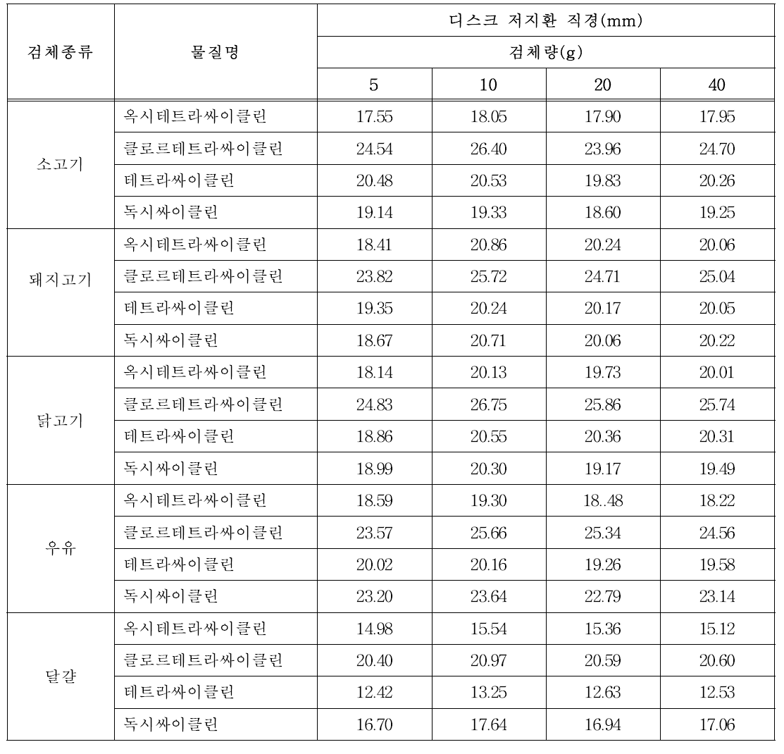 검체량에 따른 저지환 직경