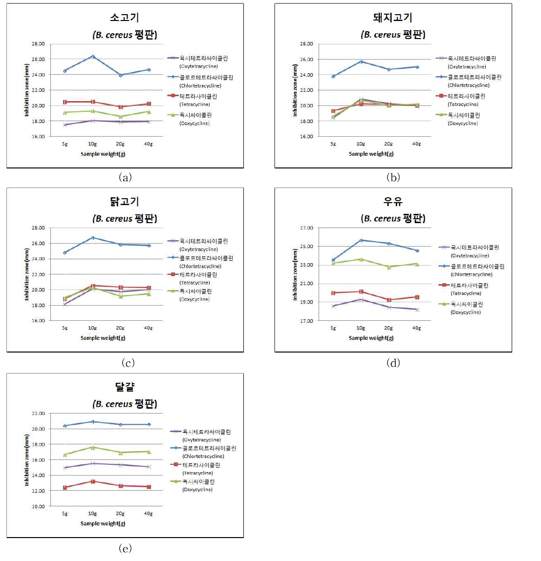 검체량에 따른 디스크 저지환 직경 변화 그래프