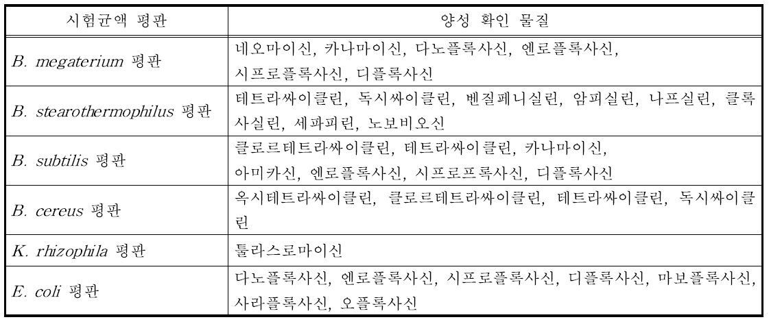 닭고기에 적용한 항균제 92종의 검출감도 확인 결과