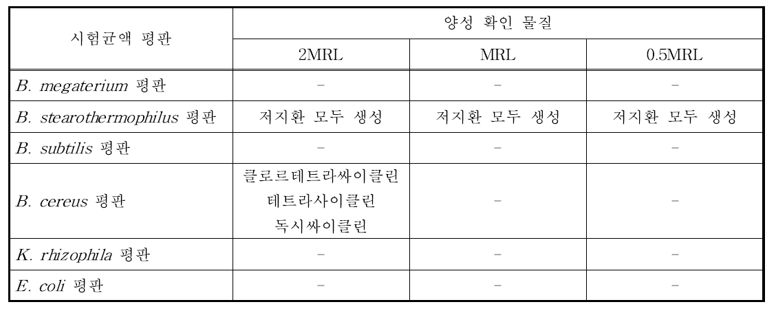 소고기에 적용한 양성 확인 항균제의 검출감도 확인 결과