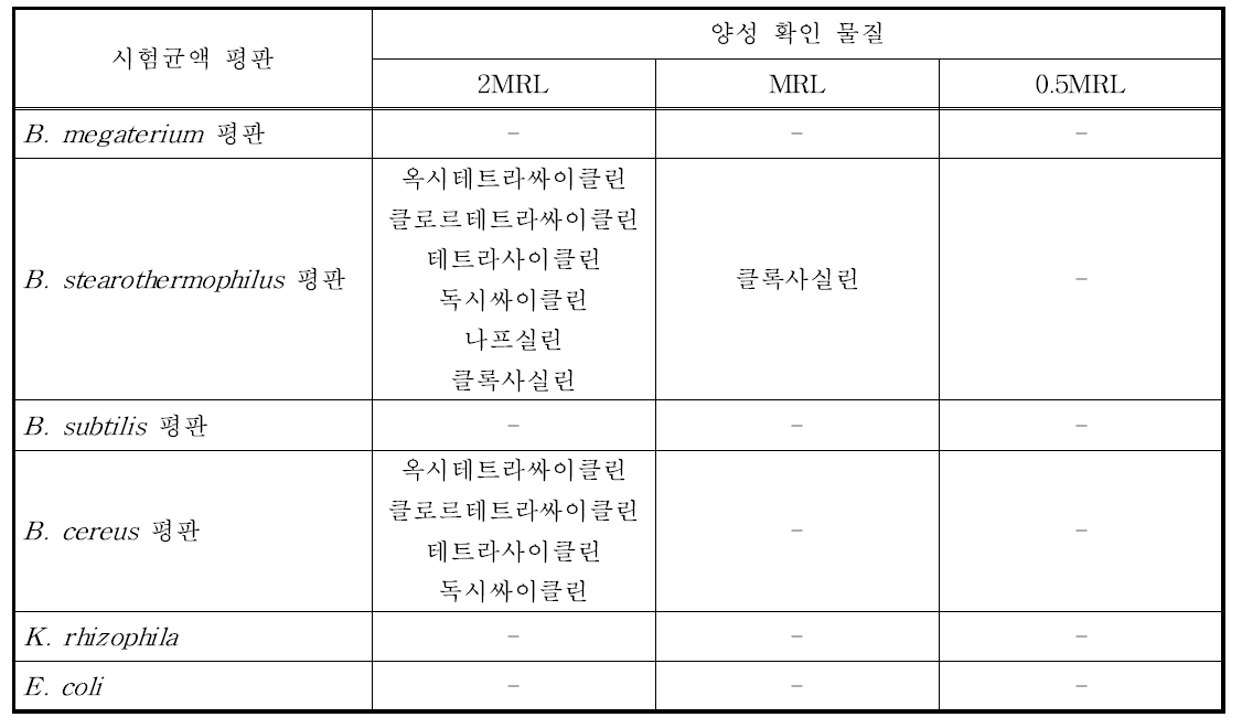 돼지고기에 적용한 양성 확인 항균제의 검출감도 확인 결과