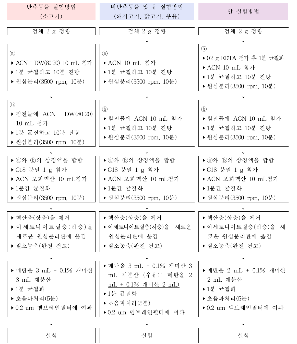 축산물별 실험조건.