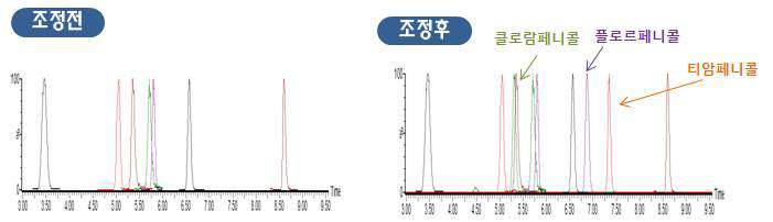 Dwell time 조정에 따른 peak 확인.