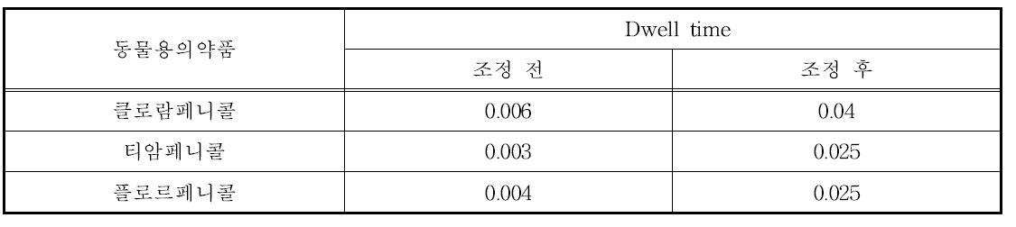 Negative mode에서 확인되는 암페니콜계 물질의 Dwell time 조건 변경