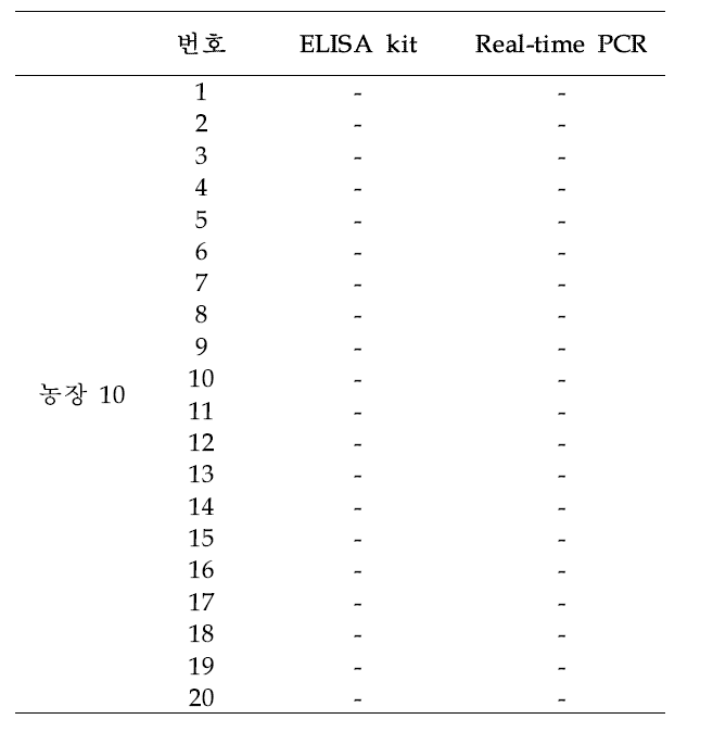 농장 10에서 채취한 돼지 혈액의 T. gondii 검출 테스트 결과