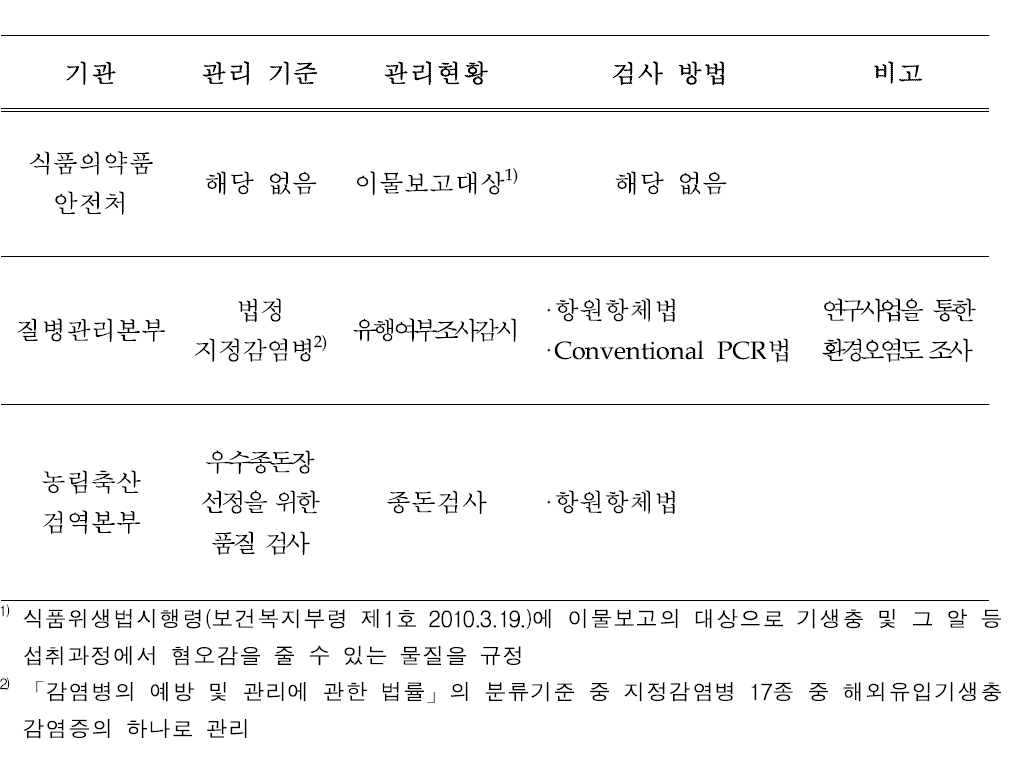 톡소포자충의 국내 관리 기준