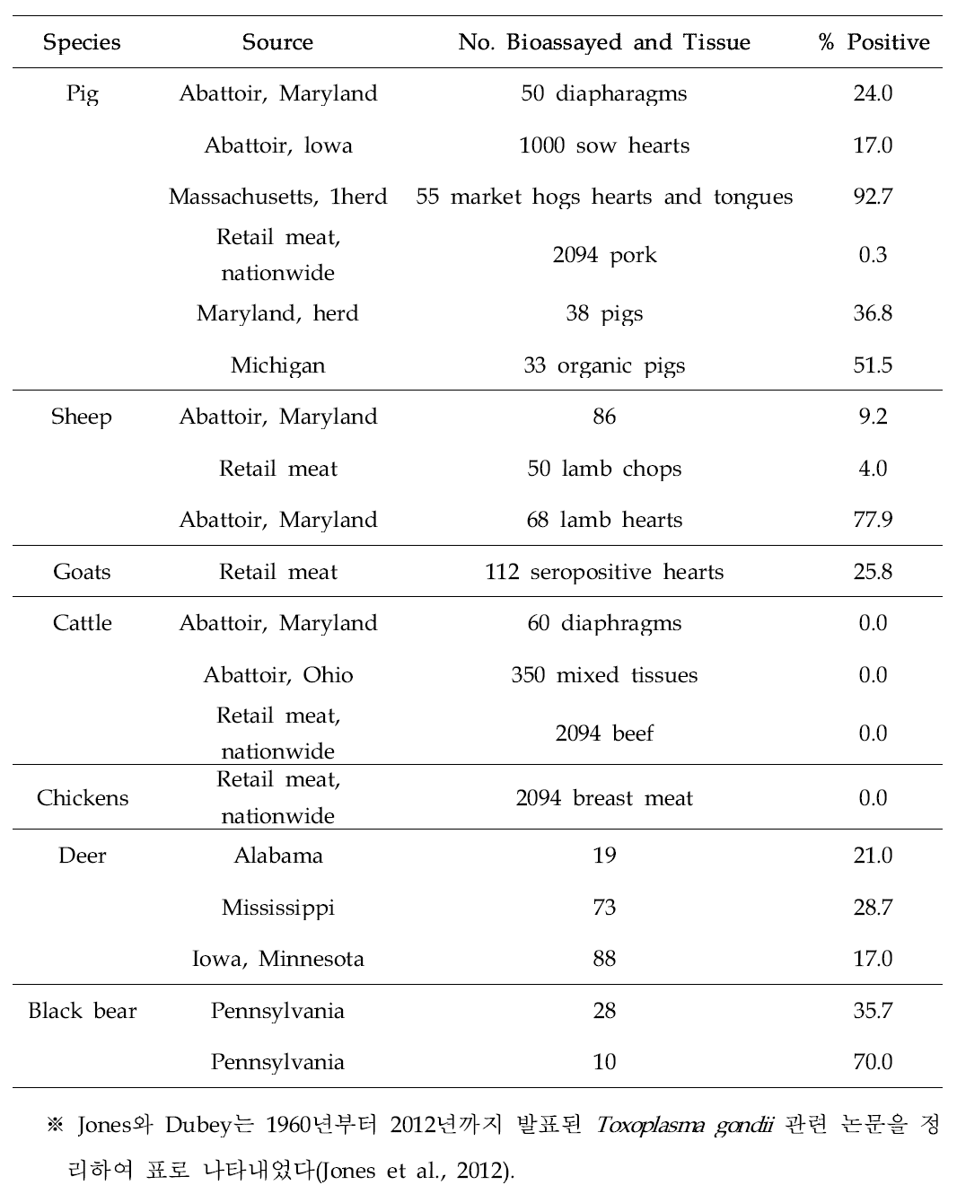 Isolation of Toxoplasma gondii From Various Food Animals in the United States