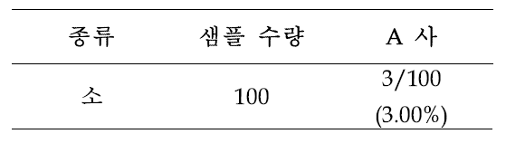 식육 샘플의 A사 T. gondii ELISA kit 실험 결과