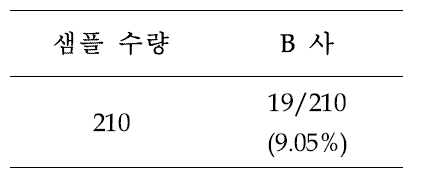 식육 샘플의 B사 T. gondii ELISA kit 실험 결과