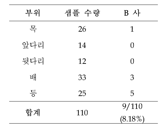 돈육 샘플의 부위별 B사 T. gondii ELISA kit 양성율