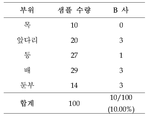 우육 샘플의 부위별 B사 T. gondii ELISA kit 양성율