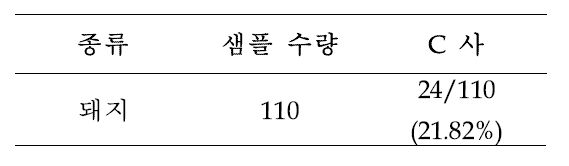 식육 샘플의 C사 T. gondii ELISA kit 실험 결과