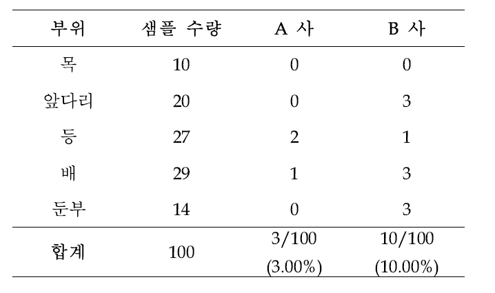 A사, B사 T. gondii ELISA kit의 우육 샘플 부위별 실험 결과 비교