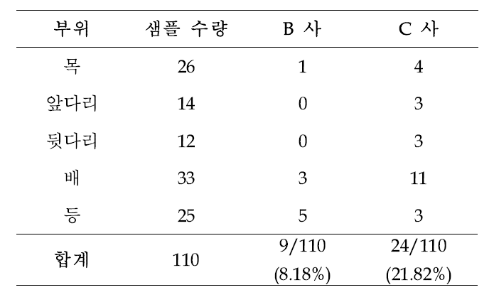 B사, C사 T. gondii ELISA kit의 돈육 샘플 부위별 실험 결과 비교