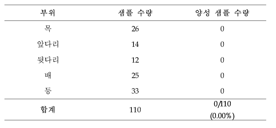 돈육 샘플의 부위별 T. gondii Real-time PCR kit 양성율