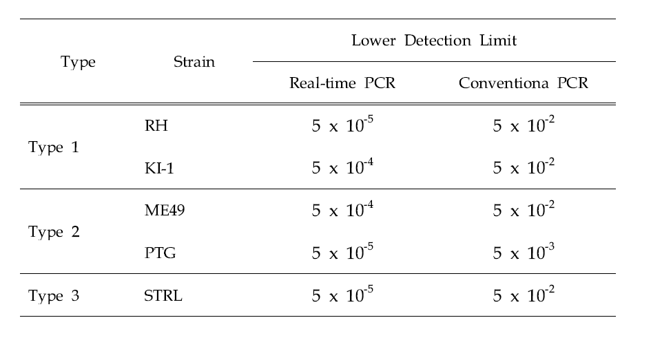 Real-time과 conventional PCR의 민감도 비교