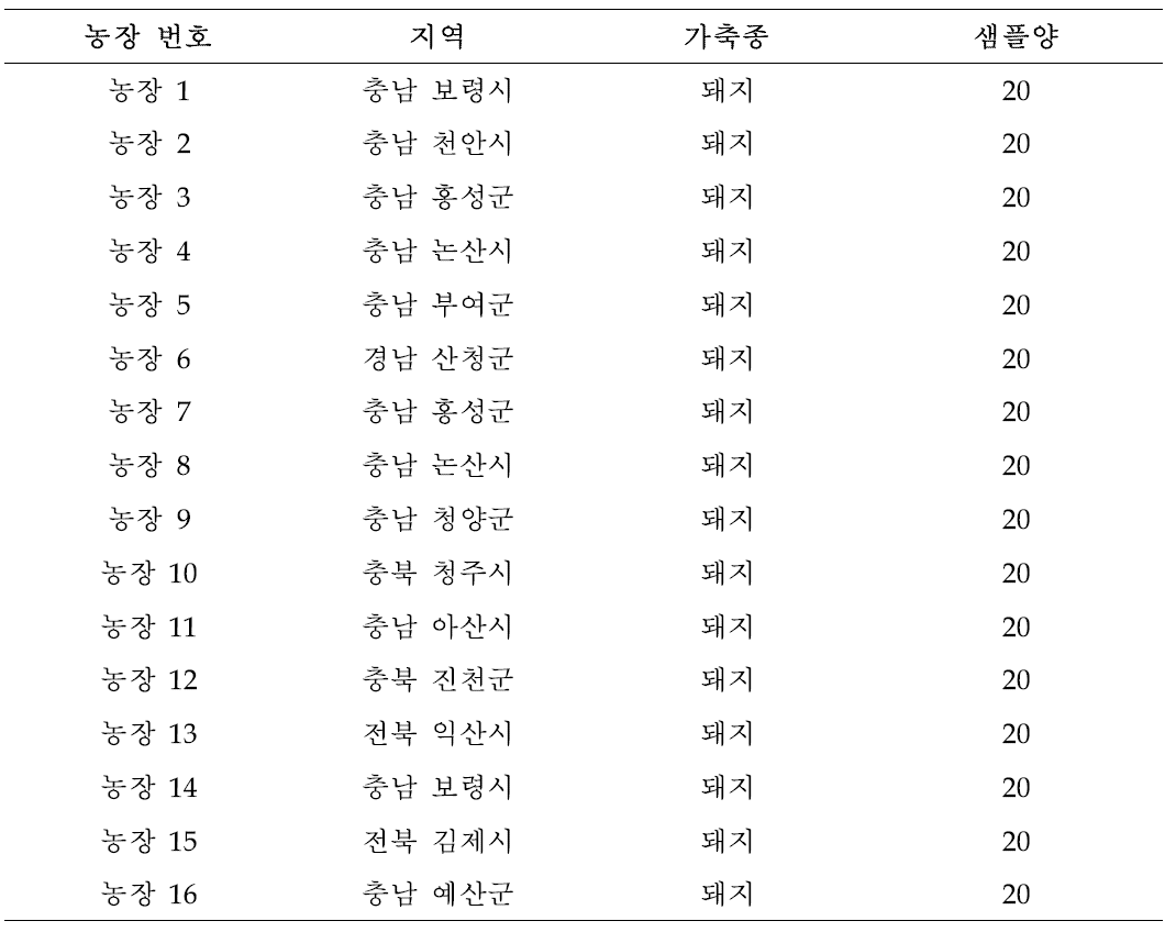 수집된 혈액 샘플이 제공된 돼지 농가와 그 대략적인 위치